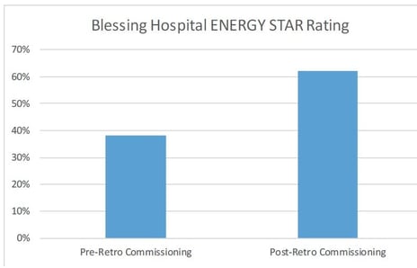 Blessing Hospital Retrocommissioning Chart.jpg