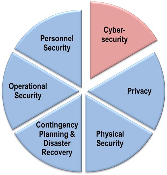 Cybersecurity – It’s Just One Piece of a Comprehensive Information ...